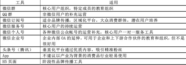 社群营销工具