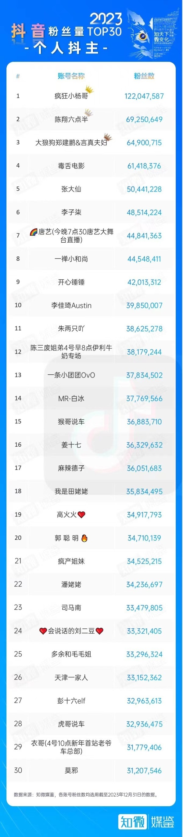 四大社交平台粉丝最多前30名曝光