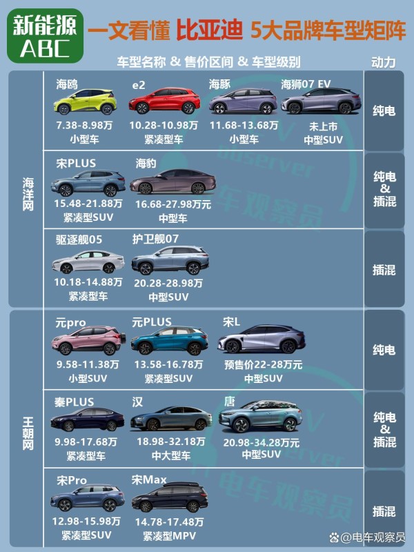 一文看懂 比亚迪 5大品牌车型矩阵