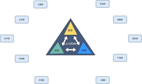 公司部门组织示意图