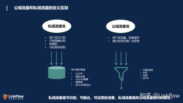 私域运营进阶课|私域流量链路构成及转化方式 - Linkflow博客