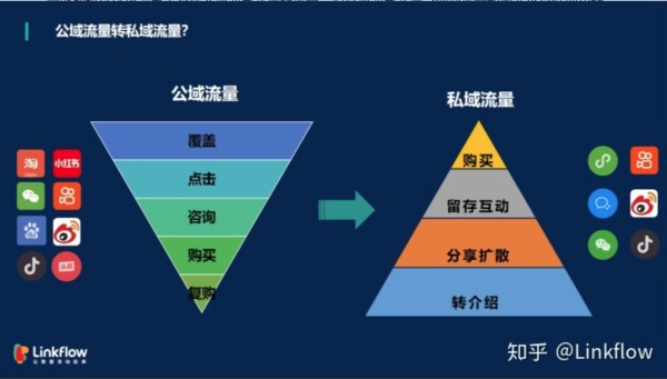 私域运营进阶课|私域流量链路构成及转化方式 - Linkflow博客