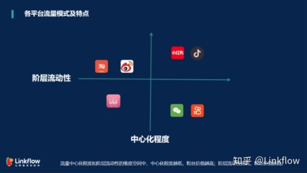 私域运营进阶课|私域流量链路构成及转化方式 - Linkflow博客