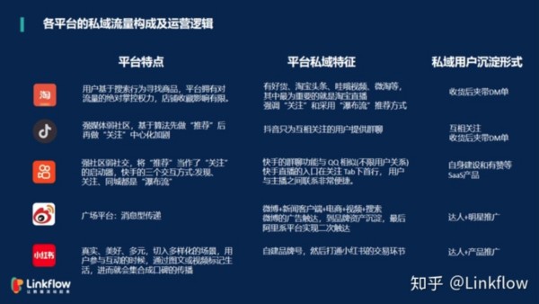 私域运营进阶课|私域流量链路构成及转化方式 - Linkflow博客