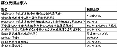 多名文体明星被骗千余万