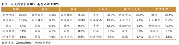 六大内容平台KOL类型占比TOP5 - 2022年12月 - 行业研究数据