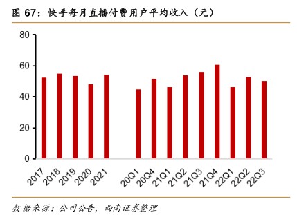 快手每月直播付费用户平均收入（元） - 2022年12月 - 行业研究数据