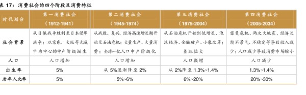 消费社会的四个阶段及消费特征 - 2022年12月 - 行业研究数据