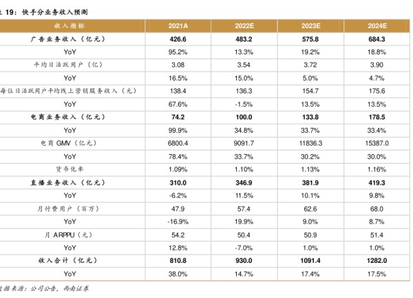 快手分业务收入预测 - 2022年12月 - 行业研究数据