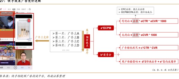 快手效果厂告克价芝算 - 2022年12月 - 行业研究数据