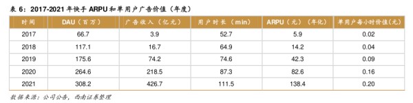 2017-2021年快手ARPU和单用户广告价值（年度） - 2022年12月 - 行业研究数据