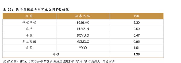快手直播业务与可比公司PS估值 - 2022年12月 - 行业研究数据