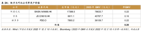 快手与可比公司单用户价值 - 2022年12月 - 行业研究数据