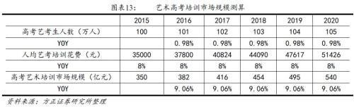 ▲艺考培训市场规模（图/方正证券研究报告）