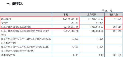 ▲老鹰教育2017年上半年财务数据（图/老鹰教育相关公告）