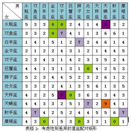 表格2：考虑性别差异的星座配对矩形(图片来源于作者)