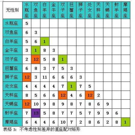 表格3：不考虑性别差异配对排名(图片来源于作者)