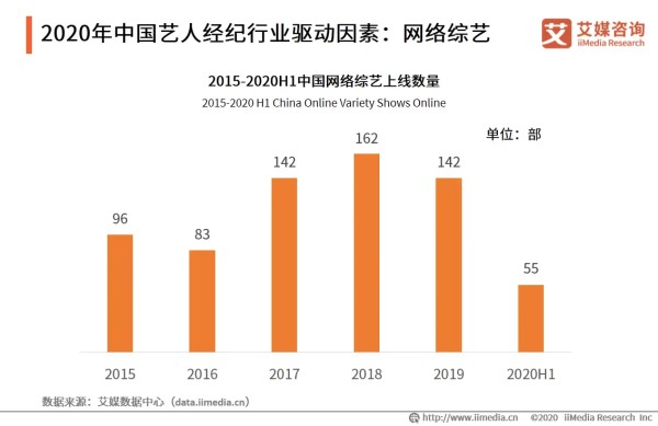 2020年中国艺人经纪行业驱动因素:网络综艺