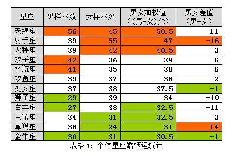 表格1：个体星座婚姻运统计柱状图(图片来源于作者)