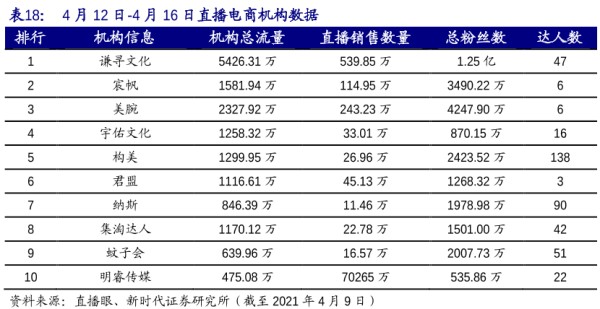 直播电商机构排名