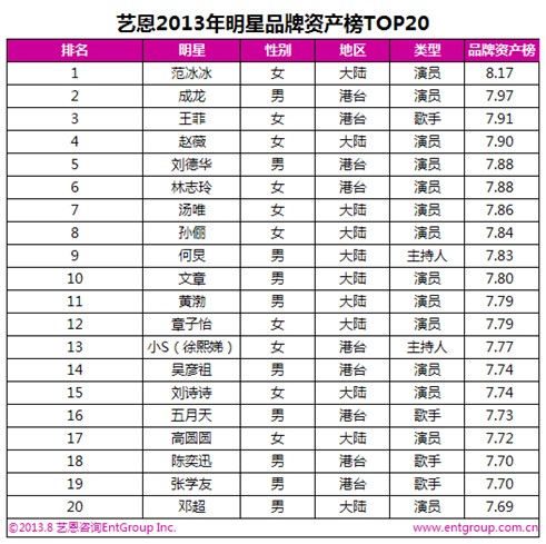 明星品牌资产榜：范冰冰居首林志玲上升最快