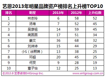 明星品牌资产榜：范冰冰居首林志玲上升最快