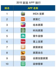 2015年第一季度家居APP排行榜