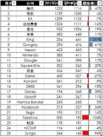 2014Q1全球游戏公司收入排行榜（名单）