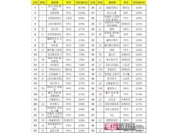 韩国上周网吧排行榜 LOL第1 封印者1周年排42