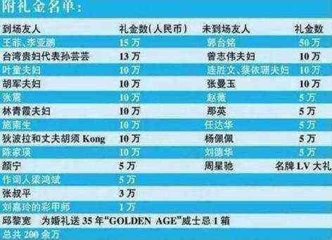 明星结婚,赵薇随200万还赠红酒,星爷随LV大礼包,他送一套床单