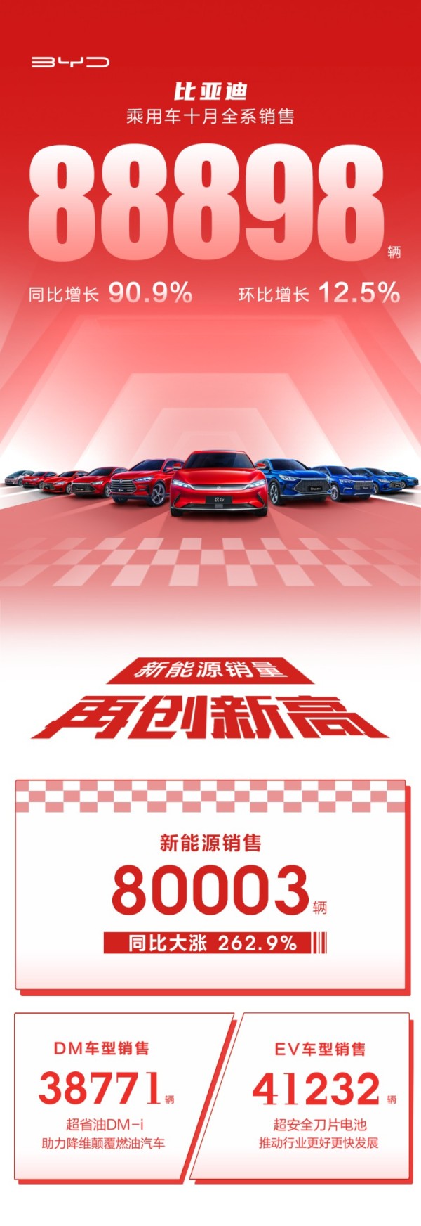 四季度喜迎开门红!比亚迪新能源乘用车10月销售80003辆