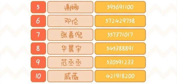 明星综艺热度对比，杨幂得第一，三小只两人上榜，张艺兴名次靠前