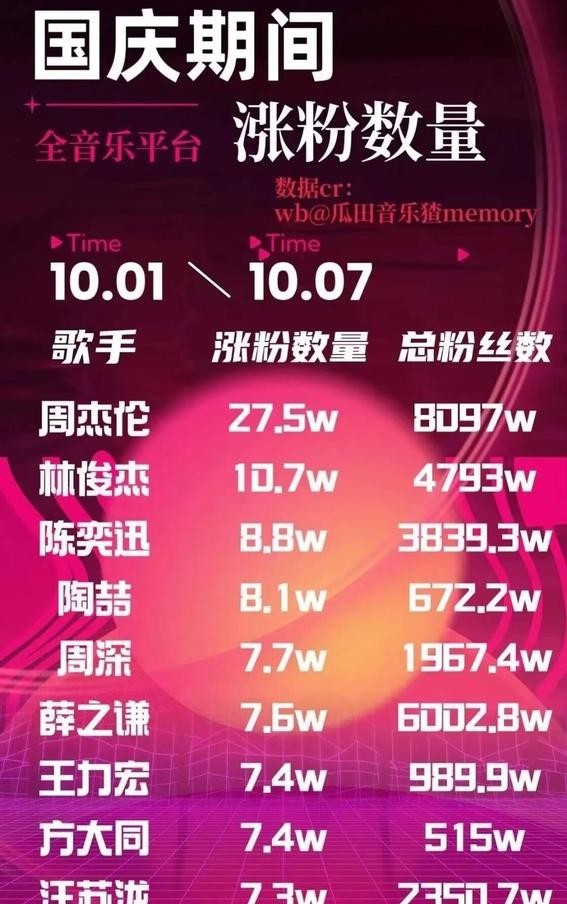 周深国庆涨粉冲顶，女歌手为何集体消失？华语乐坛背后的秘密！