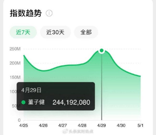 董子健热度连续破亿的背后 演技引发口碑逆袭