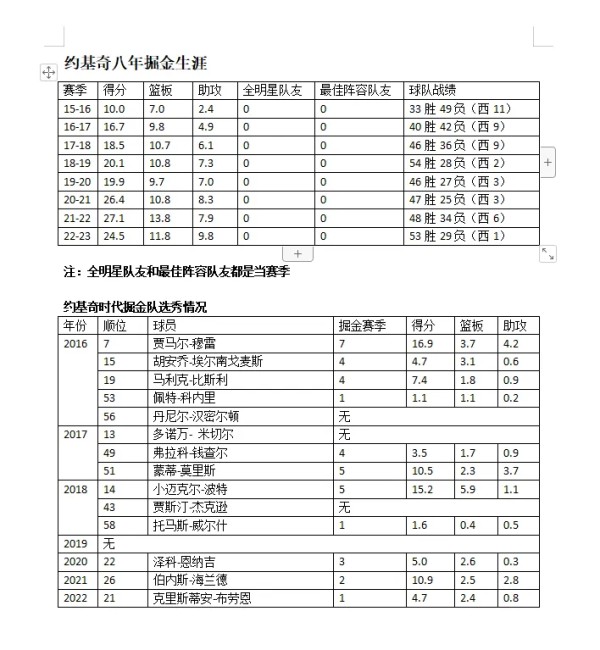 无全明星队友、无高顺位选秀，从乐透到总冠军，约基奇的丹佛八年，经历了什么