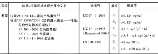 欧盟板材释放标准