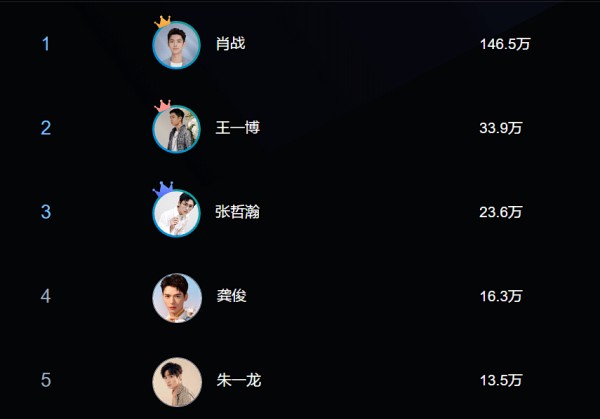 2021百度明星人气榜投票榜单，肖战稳居第一，张哲瀚排名第三！