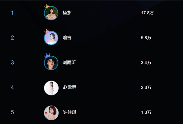 2021百度明星人气榜投票榜单，肖战稳居第一，张哲瀚排名第三！