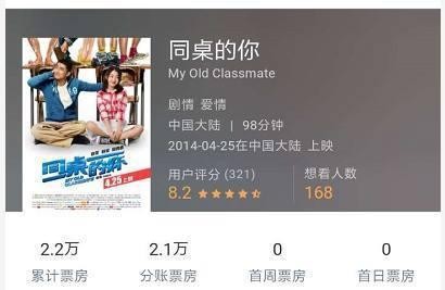 这部最惨校园青春电影, 票房仅2.2万, 林更新和周冬雨不尴尬吗?