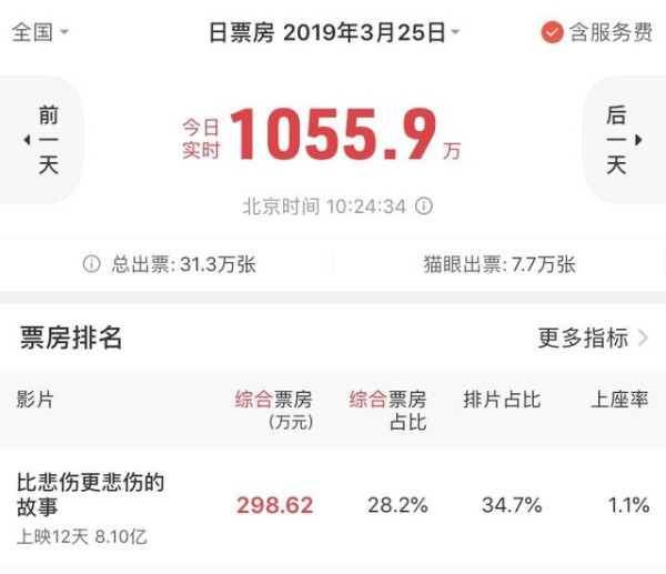 《比悲伤》破8亿！暂居今年中国电影票房榜第七名