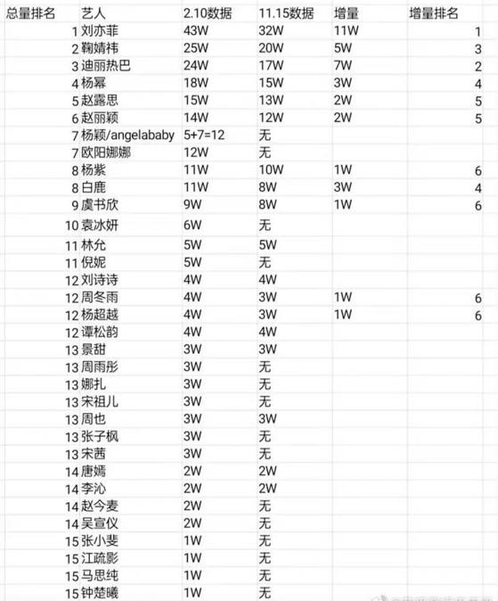 女明星人气排行榜（女明星数据量曝光）