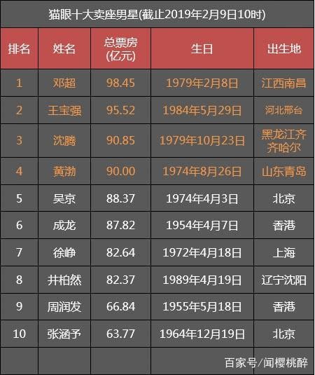 中国十大卖座女星和男星的差距表明：拍电影靠的是实力而非颜值