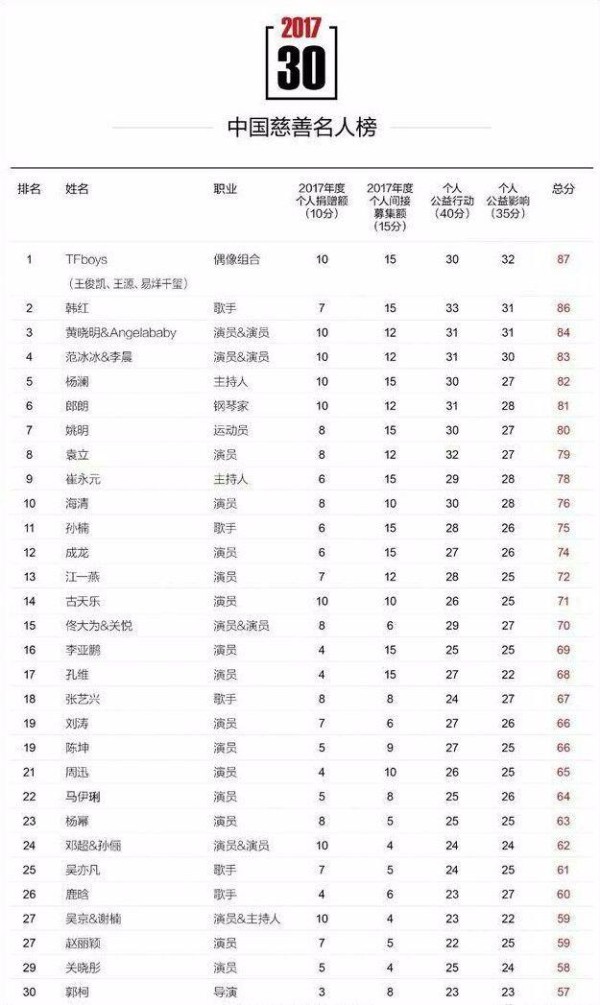 TFboys超越韩红成慈善第一名，娱乐圈这几对夫妻最爱做慈善