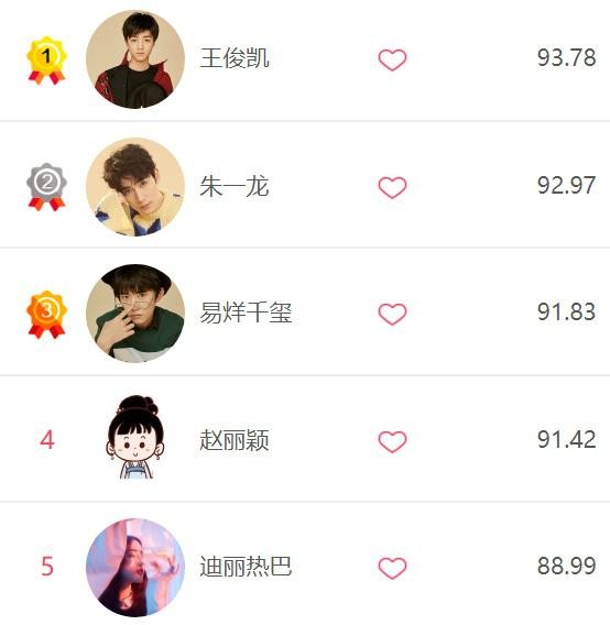 明星热度排名速递，朱一龙未能蝉联第一，易烊千玺稳坐前三