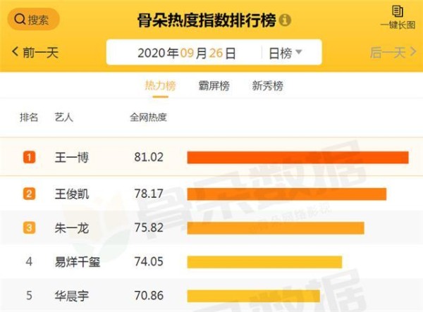 当下艺人热度排行：易烊千玺才排第4，朱一龙第3，榜首是真王者
