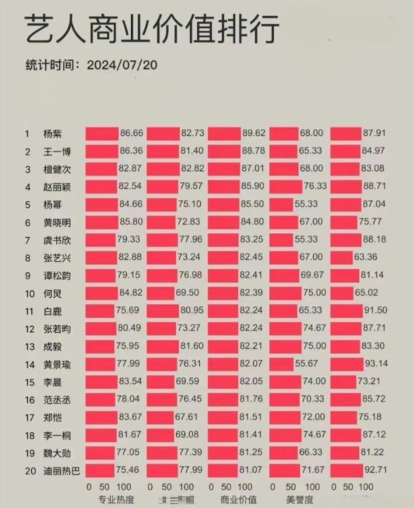 Top20吸金王！明星商业价值飙升