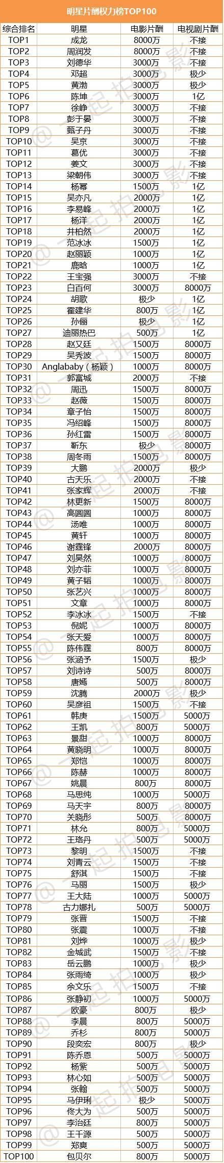 中、美影视演员片酬对比：迪丽热巴1个亿，莱昂纳多7700万