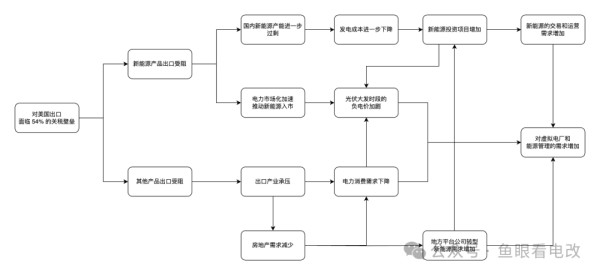 贸易战对虚拟电厂的影响