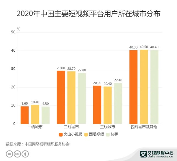 短视频行业数据分析：2020年西瓜视频40.5%用户分布在四线城市及其他