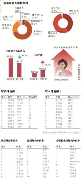 名人榜数据图